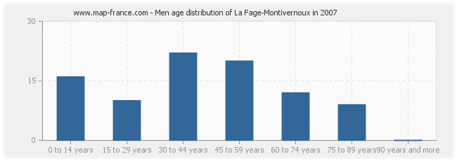 Men age distribution of La Fage-Montivernoux in 2007